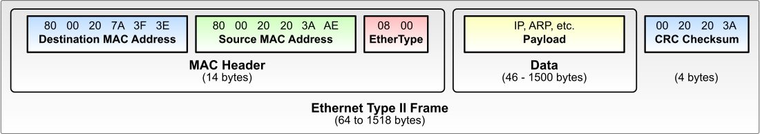 Ethernet Type II çerçevesinin alan şeridi: 6 baytlık hedef ve kaynak adres, 2 baytlık EtherType alanı, 46-1500 baytlık veri alanı ve 4 baytlık CRC; şeridin toplamı 64 ile 1518 bayt arasında.