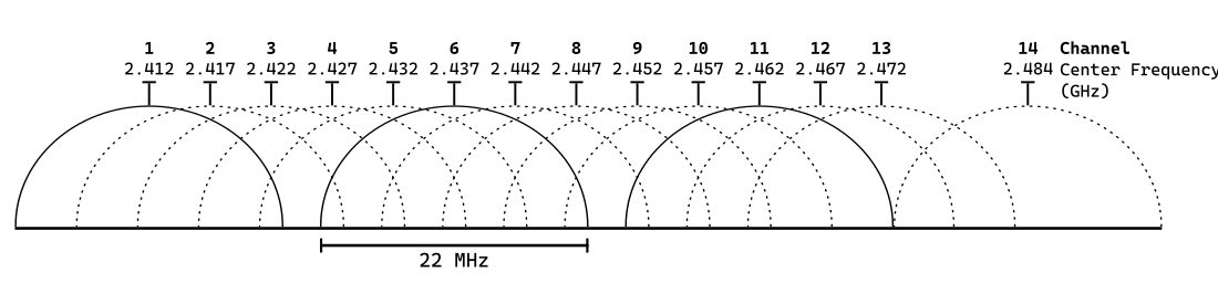 2,4 GHz bandının kanal haritası: on dört kanalın 22 MHz genişliğindeki spektrum eğrileri üst üste biniyor; birbirine değmeyen üçlü olarak 1, 6 ve 11 ayrı renkle işaretli. Örtüşmeyen kanal sayısının neden üç olduğunu gösteriyor.